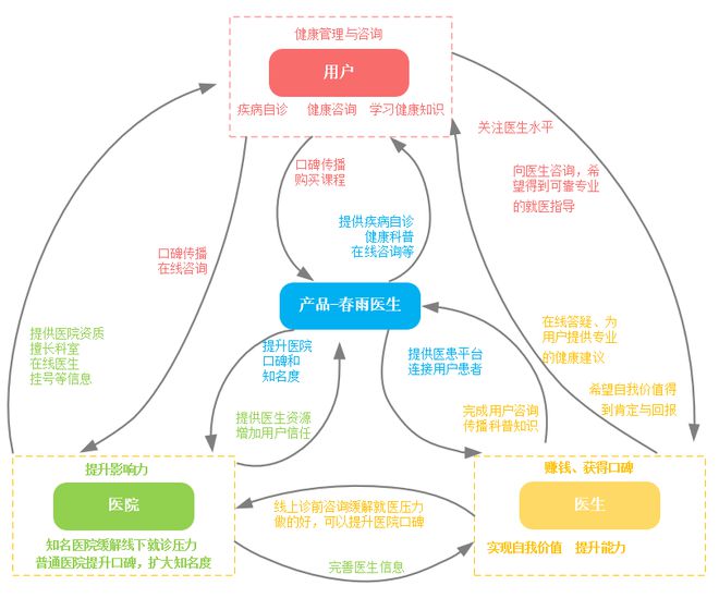 探索&ldquo;在線問診&rdquo;服務 春雨醫生產品分析報告